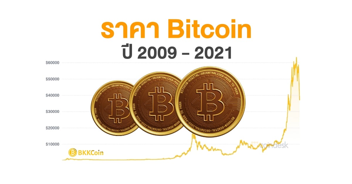 Historical Bitcoin Price 2009-2021
